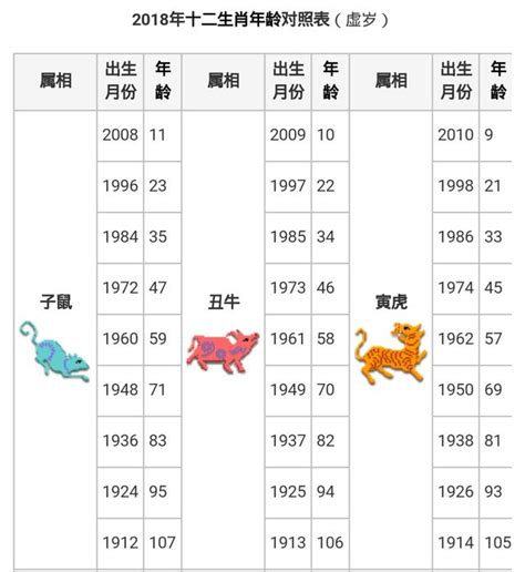 2023年49歲屬什麼|12生肖對照表最完整版本！告訴你生肖紀年：出生年份。